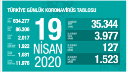 19 Nisan 2020 Türkiye Koronavirüs Tablosu