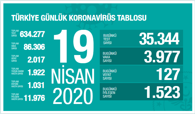 19 Nisan 2020 Türkiye Koronavirüs Tablosu