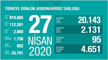 27 Nisan 2020 Türkiye Koronavirüs Tablosu