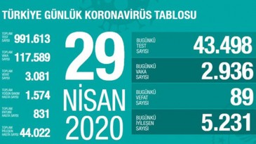 29 Nisan 2020 Türkiye Koronavirüs Tablosu