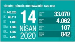 İşte 14 Nisan 2020 Türkiye Koronavirüs Tablosu!