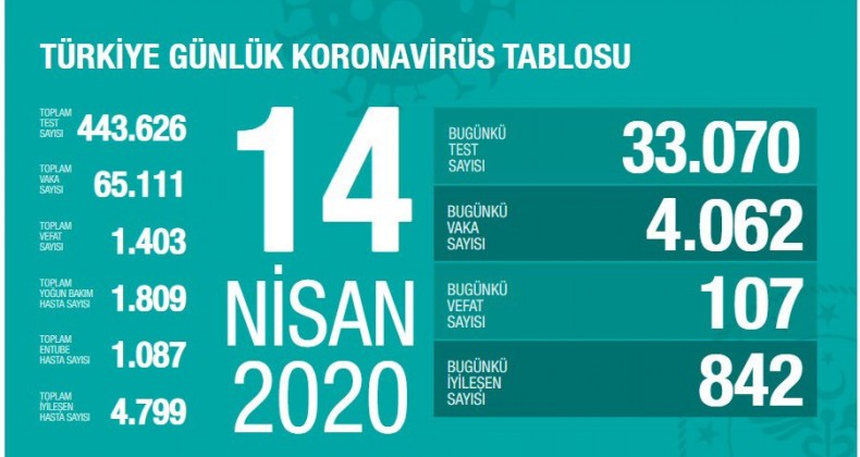 İşte 14 Nisan 2020 Türkiye Koronavirüs Tablosu!