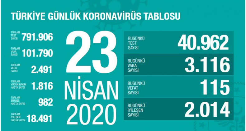 23 Nisan 2020 Türkiye Korona Virüs Tablosu