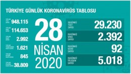 28 Nisan 2020 Türkiye Koronavirüs Tablosu
