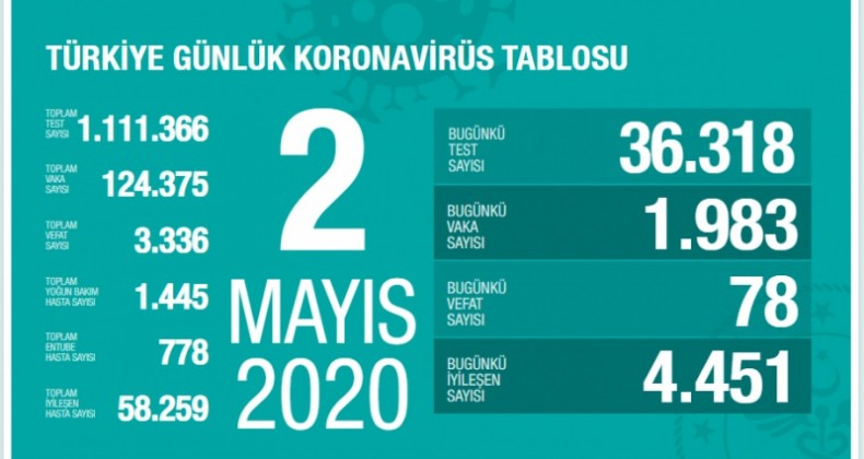 2 Mayıs 2020 Türkiye Koronavirüs Tablosu